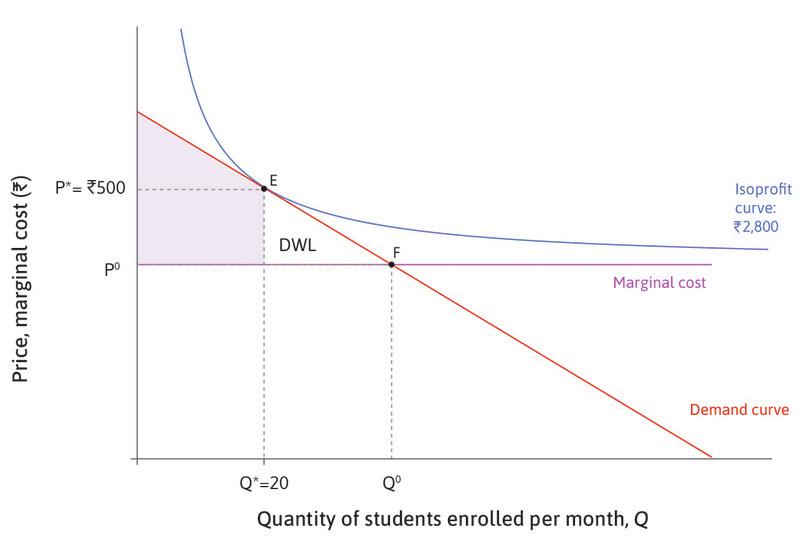 The total surplus at E is smaller
: The total surplus is smaller at E than F. The difference is called the deadweight loss. It is the white triangle between Q = 20, the demand curve and the marginal cost line.
