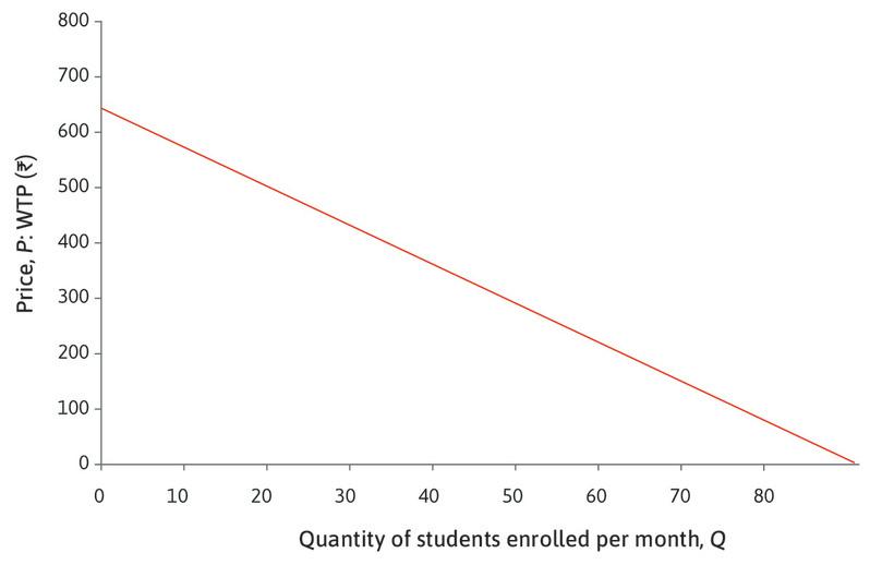 Elasticity at A
: At point A, if ΔQ = 1, the % change in Q is 100 × 1/20 = 5%. Since ΔP = -Rs. 7, the % change in price is 100 × (−7)/500 = −1.4%. The elasticity is 3.57.
