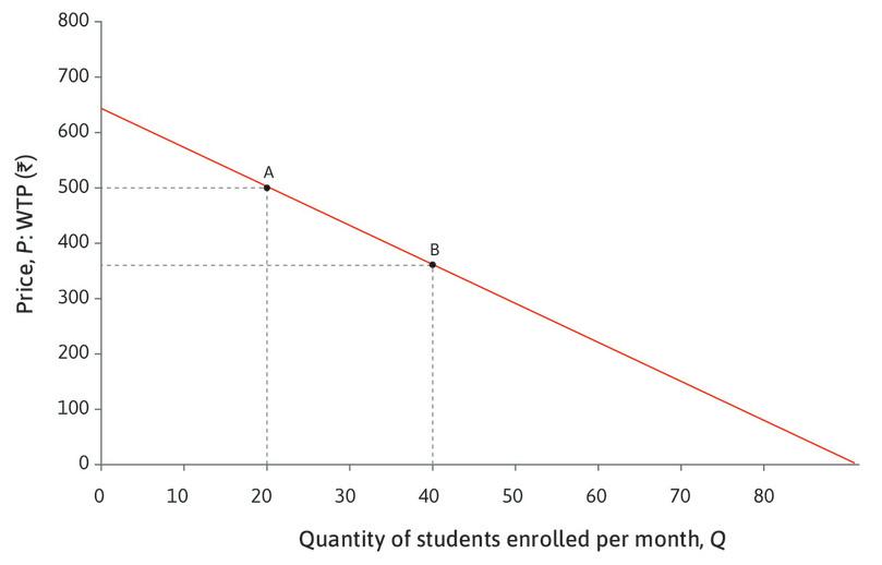 Elasticity is lower at B than at A
: At B, Q is higher, so the percentage change when ΔP = 1 is lower. Similarly, P is lower and the percentage change in P is higher. So the elasticity at B is lower than at A. The table shows that it is 1.28.
