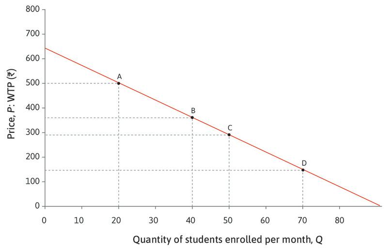 As Q increases, elasticity decreases
: The elasticity is below 1 at C and D
