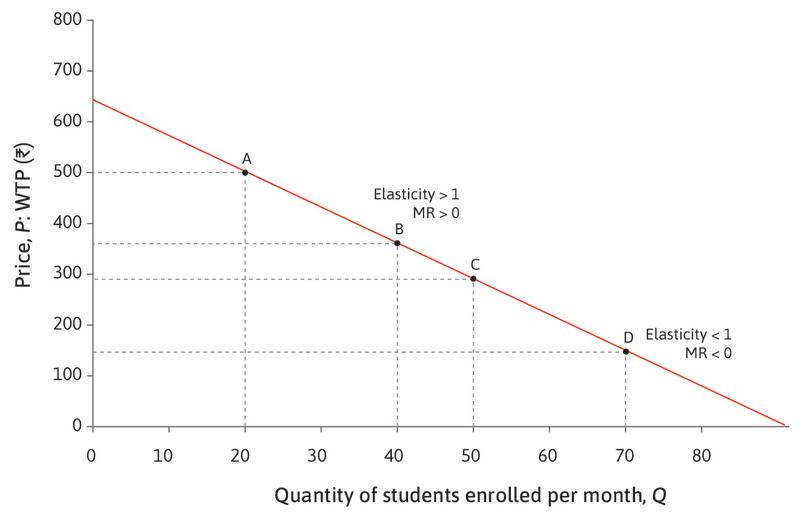 The elasticity of demand for courses.
