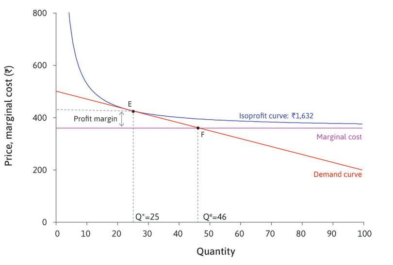 Profit maximization with elastic (left-hand diagram) and inelastic (right-hand diagram) demand.
