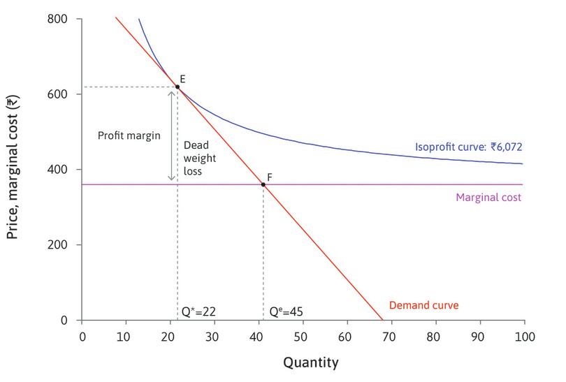 Profit maximization with elastic (left-hand diagram) and inelastic (right-hand diagram) demand.
