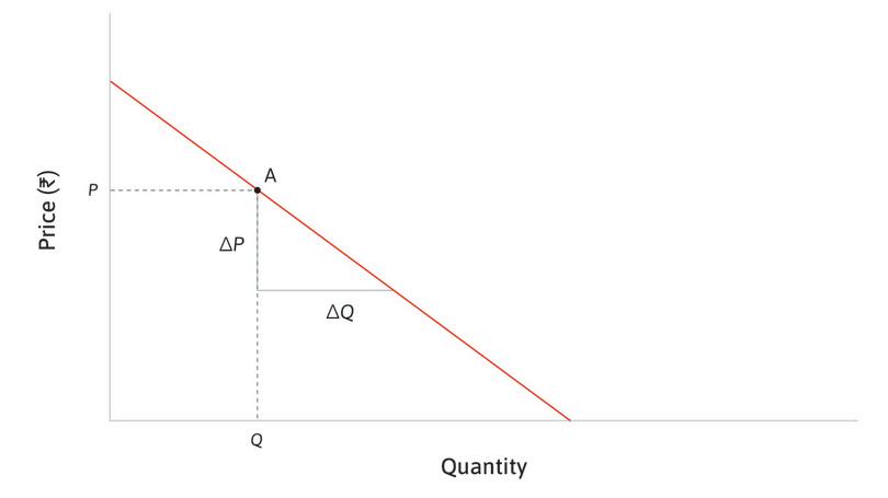 The elasticity of demand and the marginal revenue.
