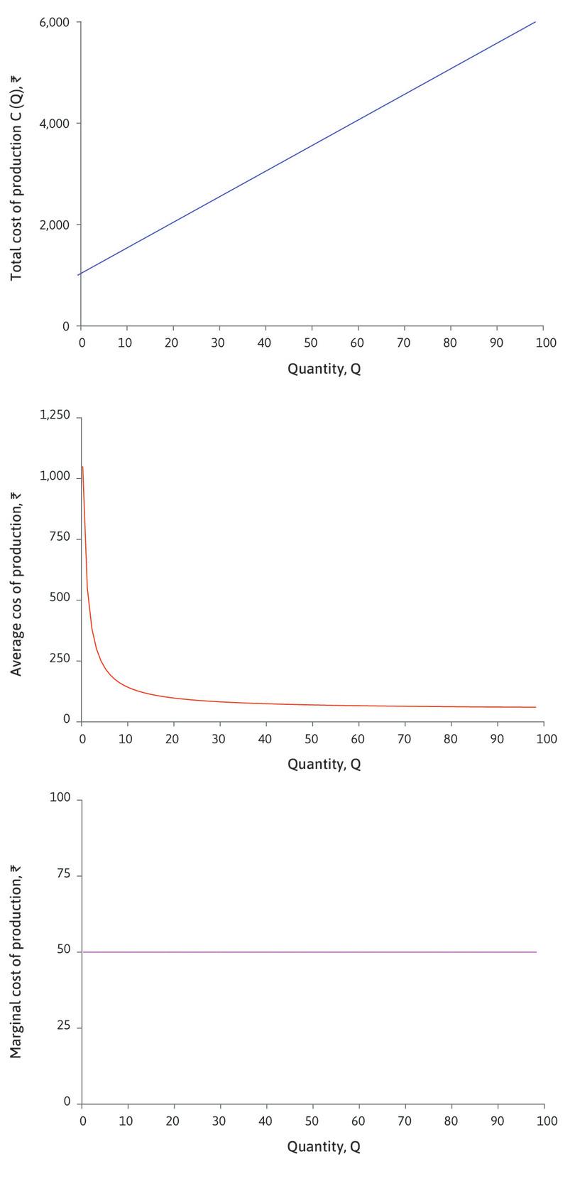 Cost curves for different kinds of firms
