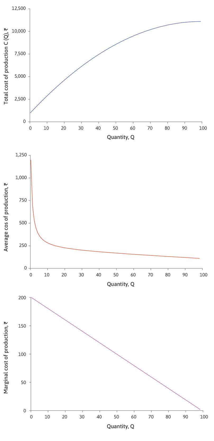 Cost curves for different kinds of firms
