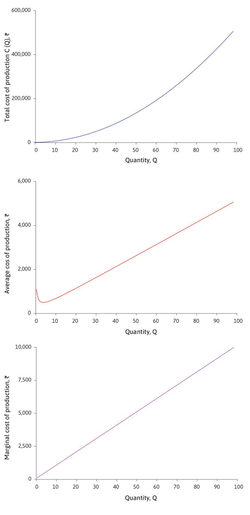 Cost curves for different kinds of firms
