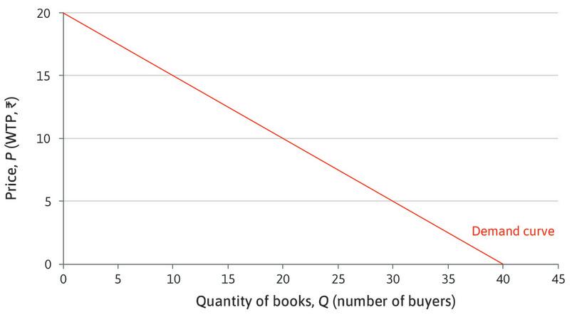 The market demand curve for books.
: The market demand curve for books.
