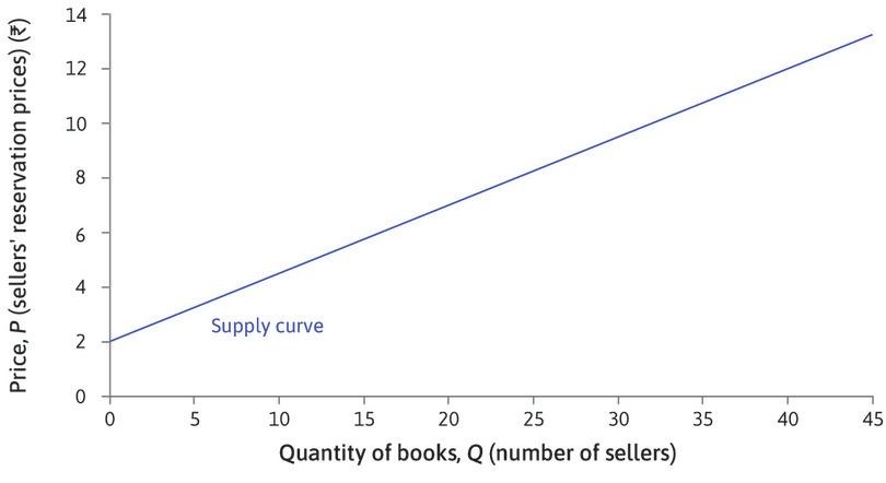 Reservation price
: The first seller has a reservation price of Rs. 2, and will sell at any price above that.
