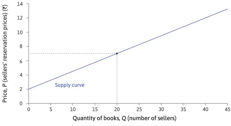 The 20th seller
: The 20th seller will accept Rs. 7 …
