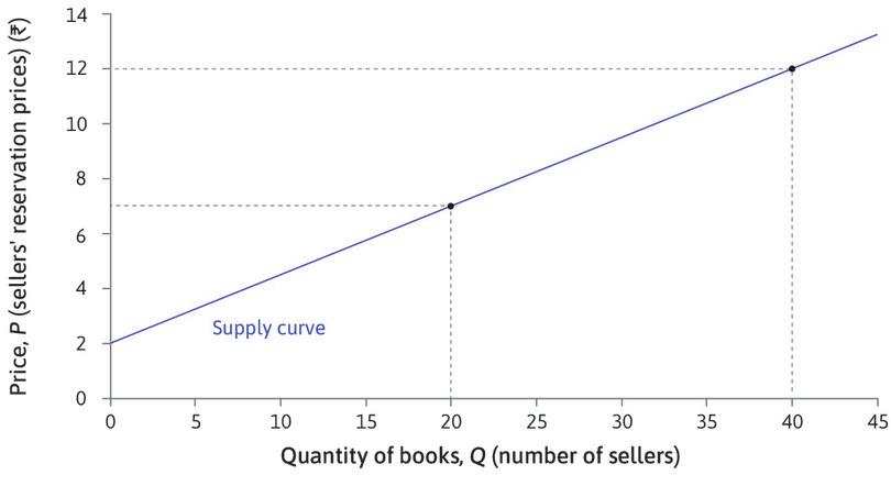 The 40th seller
: … and the 40th seller’s reservation price is Rs. 12.
