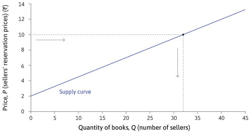 The supply curve for books.
: The supply curve for books.
