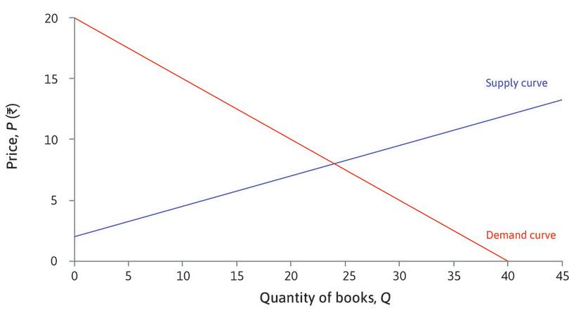 Supply and demand
: We find the equilibrium by drawing the supply and demand curves in the same diagram.
