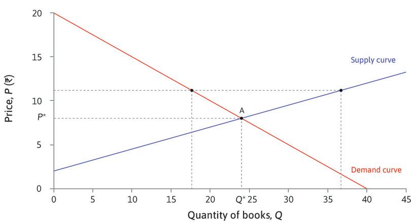 A price above the equilibrium price
: At a price greater than Rs. 8 more students would wish to sell, but not all of them would find buyers. There would be excess supply, so these sellers would want to lower their price.
