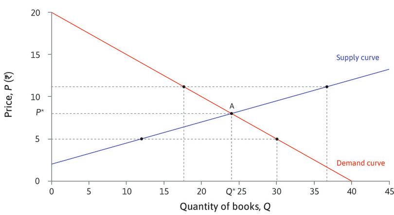 Equilibrium in the market for second-hand books.
: Equilibrium in the market for second-hand books.
