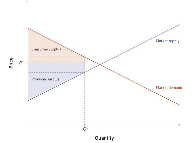 Consumer and producer surplus when the price and quantity are not at their equilibrium values.
