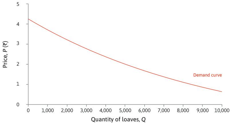 The market demand curve for bread.
: The market demand curve for bread.
