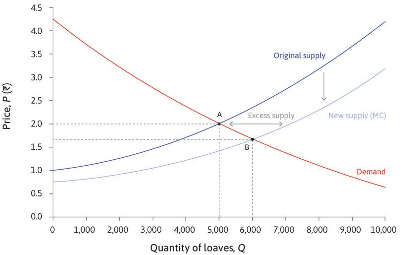 An increase in the supply of bread: A fall in MC.
