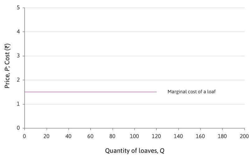 The marginal cost of a loaf
: Whatever quantity you decide to produce between 0 and 120, the cost of making one more loaf, that is, the marginal cost, is Rs. 1.50.
