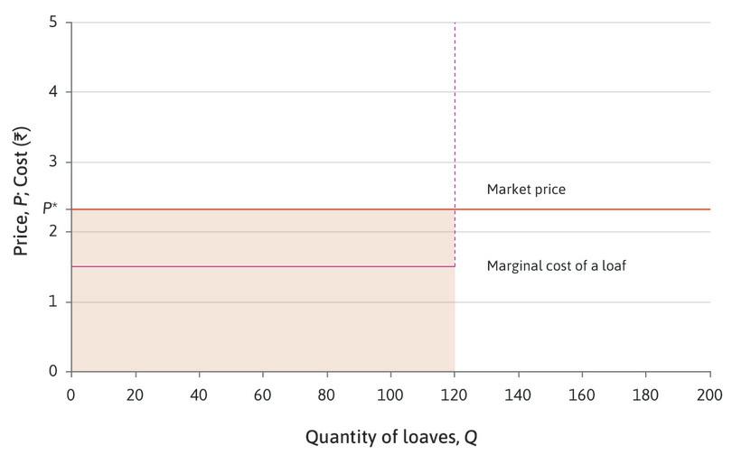 Price-taking
: The bakery is a price-taker. The market price is P* = Rs. 2.35. If you choose a higher price, customers will go to other bakeries. Your feasible set of prices and quantities is the shaded area below the horizontal line at P*, where the price is less than or equal to Rs. 2.35, and the quantity is less than or equal to 120.

