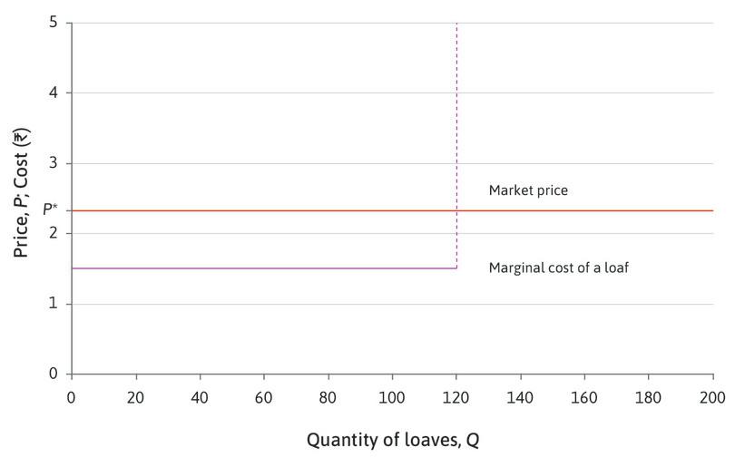 The profit-maximizing price
: However many loaves you produce, you should sell them at Rs. 2.35 each. A higher price is not feasible, and a lower price would bring less profit.
