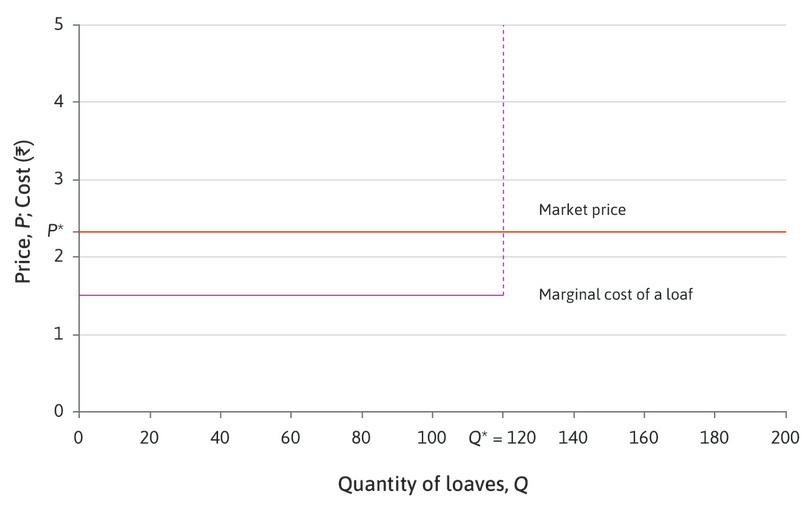 The profit-maximizing quantity
: On every loaf you produce up to 120, you can make a surplus of Rs. 2.35 − Rs. 1.50 = Rs. 0.85. You can increase your profit by making as many as possible. Your profit-maximizing quantity is Q* = 120.

