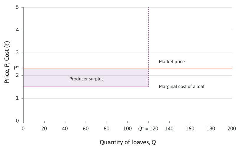 The profit-maximizing price and quantity.
: The profit-maximizing price and quantity.
