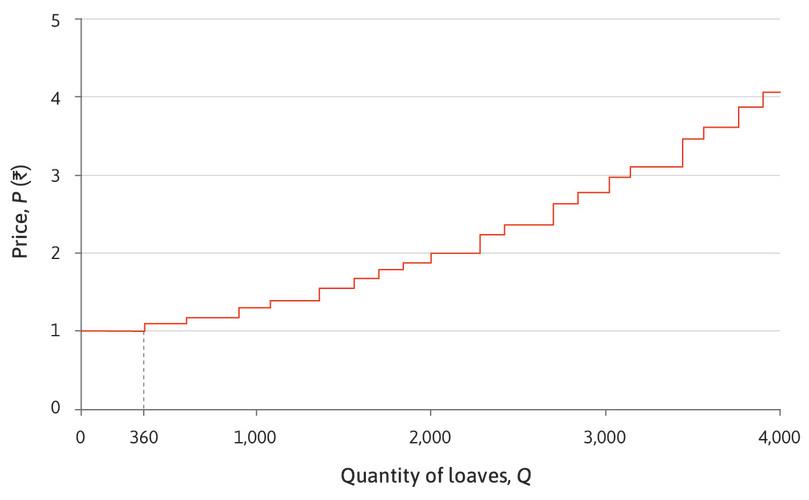 The bakery with the lowest cost
: The first bakery has marginal cost Rs. 1 and can make 360 loaves per day.
