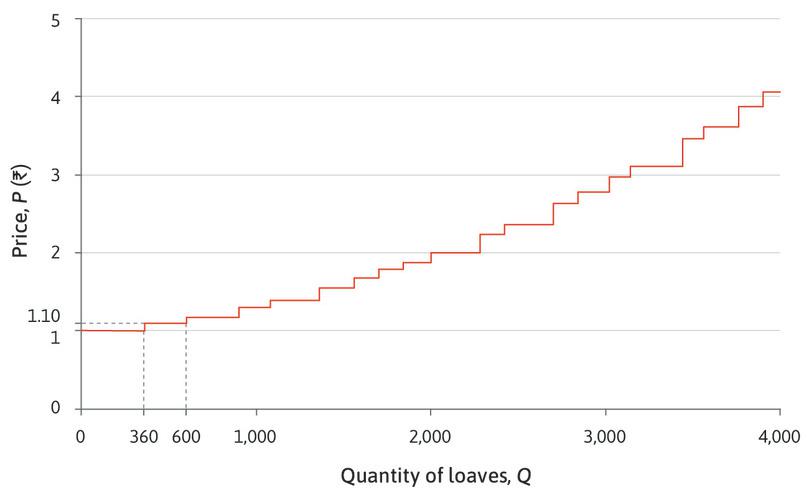 The next bakery
: The next one has marginal cost Rs. 1.10 and can make 240 loaves per day.
