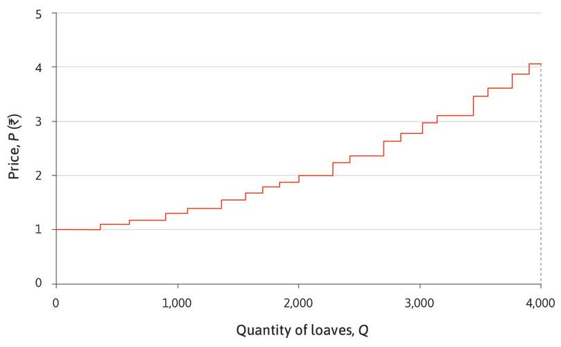 The firm and market supply curves.
