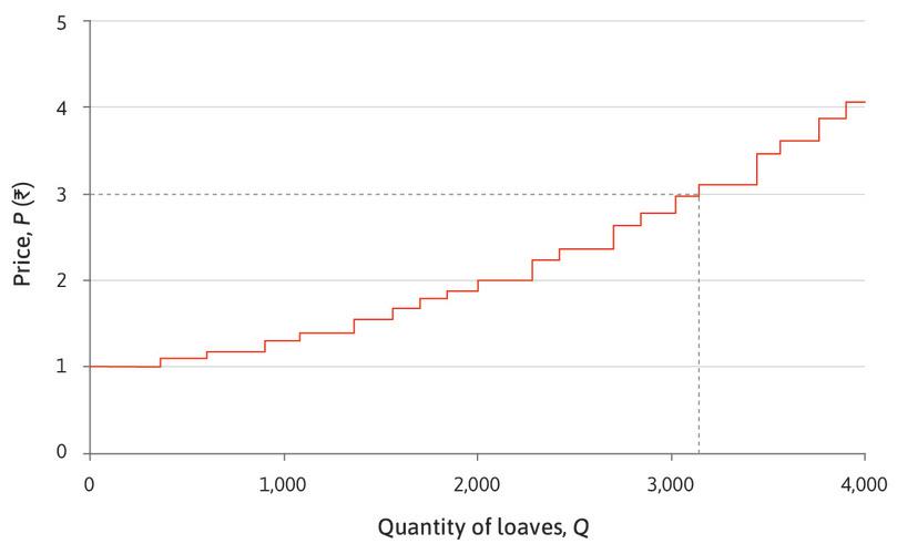 The market supply curve: 20 bakeries.
