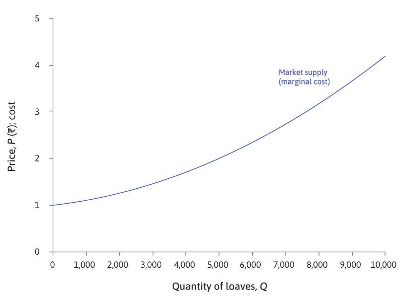 The market supply curve: Many bakeries.
