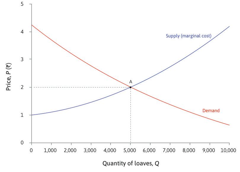 Equilibrium in the market for bread.
