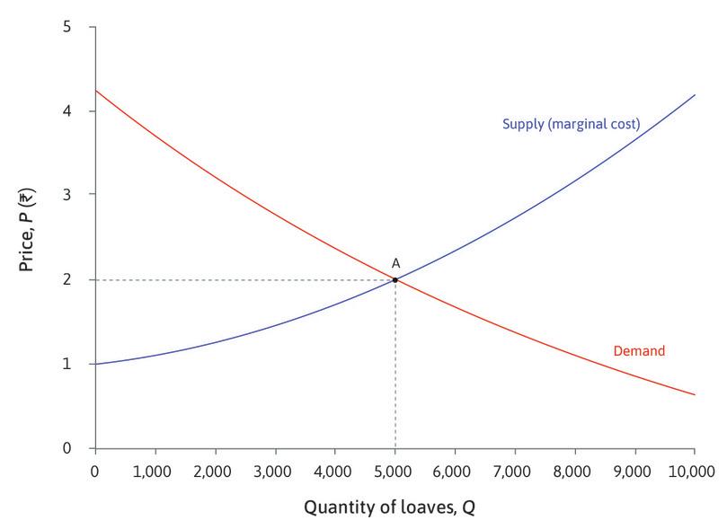 The consumer surplus
: At the equilibrium price of Rs. 2 in the bread market, a consumer who is willing to pay Rs. 3.50 obtains a surplus of Rs. 1.50.
