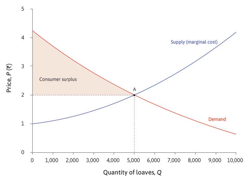 Total consumer surplus
: The shaded area above Rs. 2 shows total consumer surplus—the sum of all the buyers’ gains from trade.
