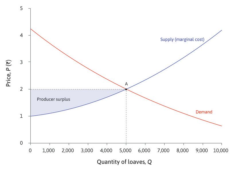 The producer surplus
: Remember that the producer’s surplus on a unit of output is the difference between the price at which it is sold and the marginal cost of producing it. The marginal cost of the 2,000th loaf of bread is Rs. 1.25; since it is sold for Rs. 2, the producer obtains a surplus of Rs. 0.75.
