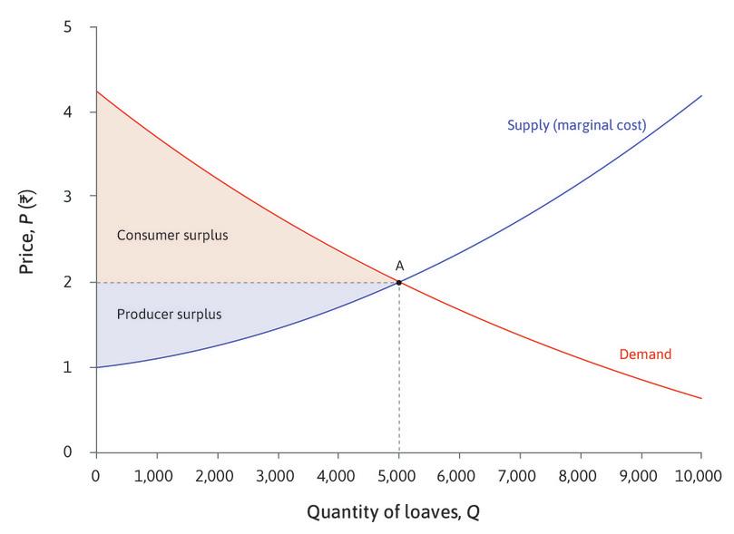 Equilibrium in the bread market: Gains from trade.
