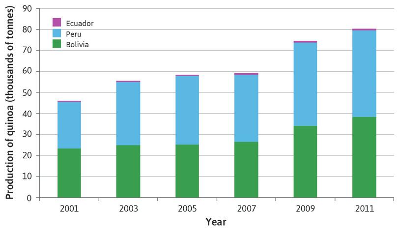 The production of quinoa.
