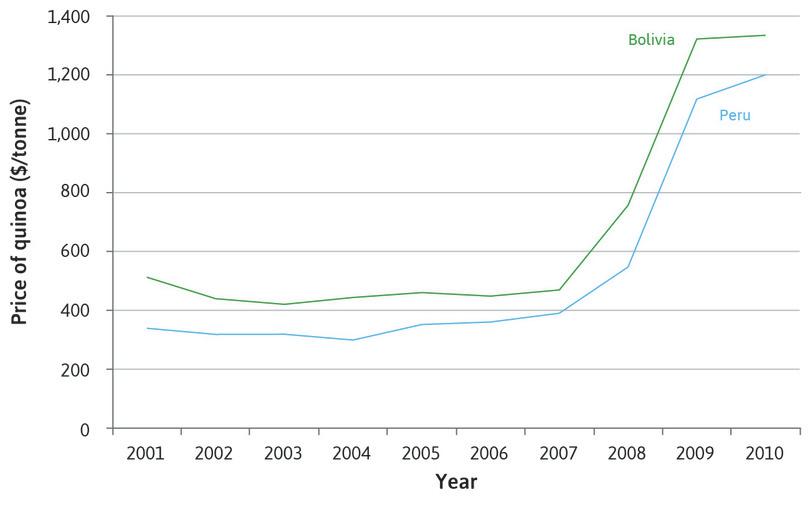 Quinoa real producer prices in Peru.
