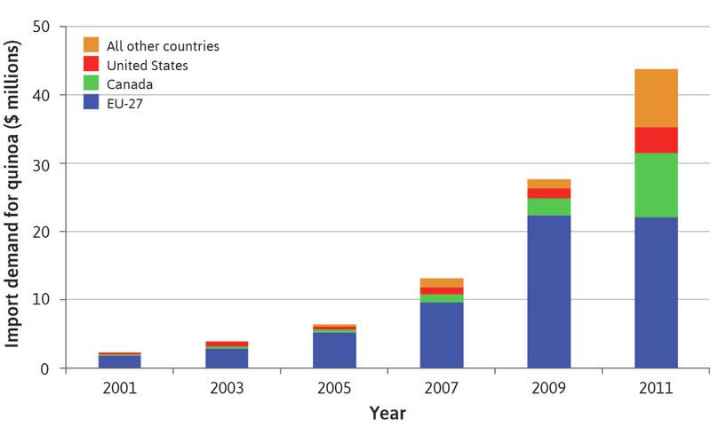 Global import demand for quinoa.
