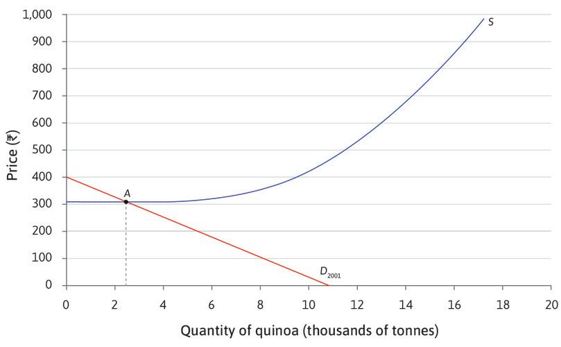 The initial equilibrium point
: At the original levels of demand and supply, the equilibrium is at point A. The price is Rs. 340, and Rs. 2.4 million tonnes of quinoa are sold.
