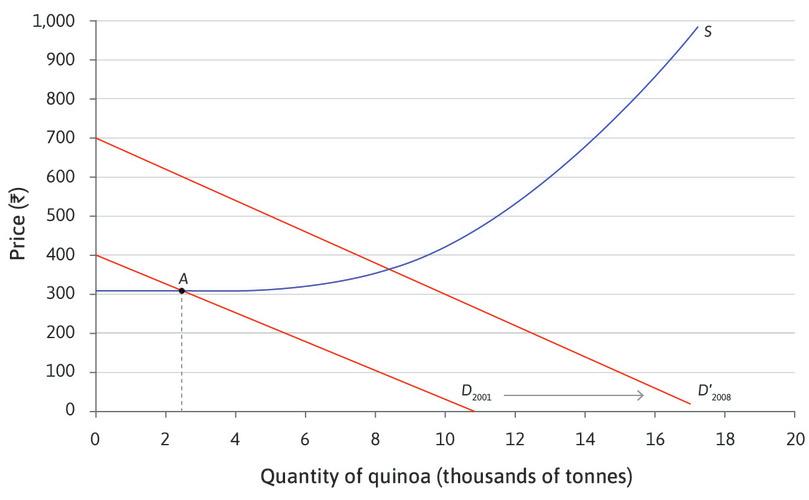 An increase in demand
: Demand for quinoa in Europe and North America increases between 2001 and 2008. There would be more consumers wanting to buy quinoa at each possible price. The demand curve shifts to the right.
