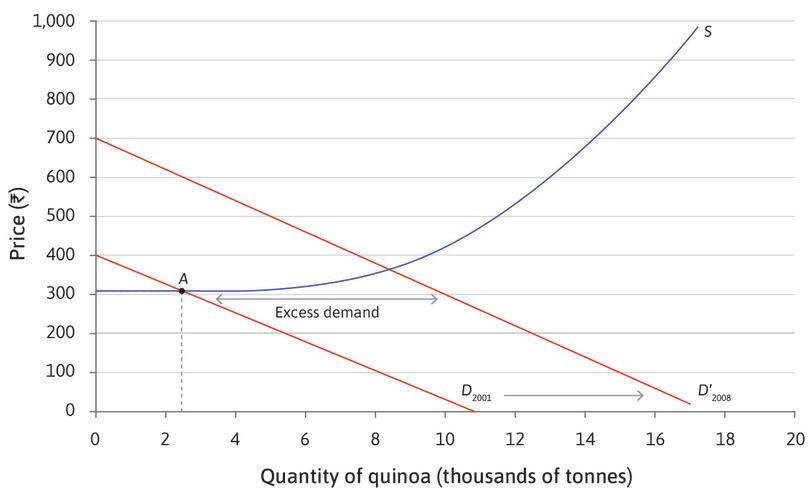 Excess demand when the price is Rs. 340
: If the price remained at Rs. 340, there would be excess demand for quinoa, that is, more buyers than sellers. Some producers raise the price and their profits increase. The market is in disequilibrium.
