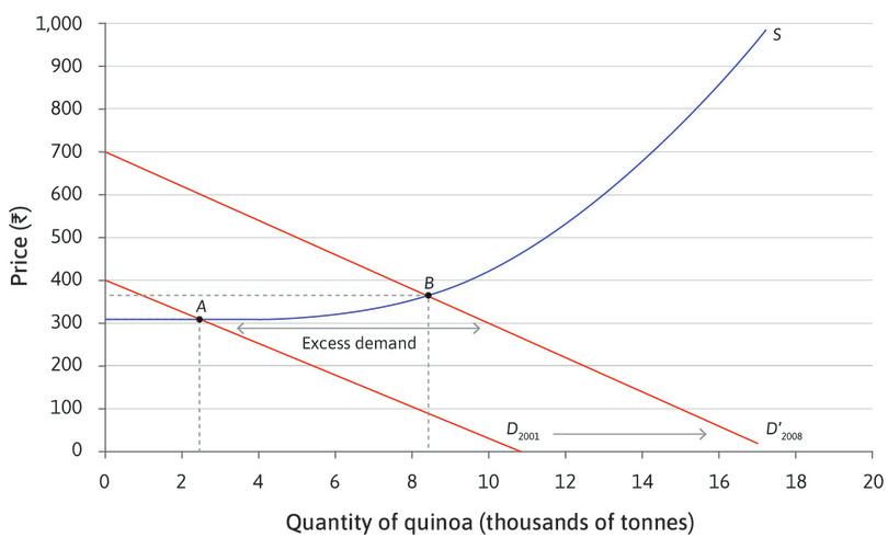 An increase in the demand for quinoa.
