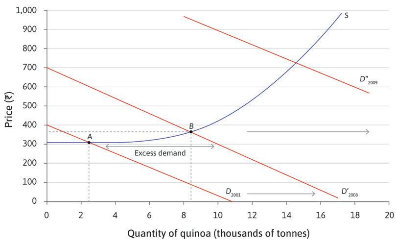 A further increase in demand
: Worldwide demand for quinoa continues to rise and the demand curve shifts out again to the one labelled 2009. There is excess demand. The land well suited to quinoa has all been used so the supply curve slopes upward.
