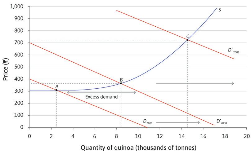 An increase in the demand for quinoa.
