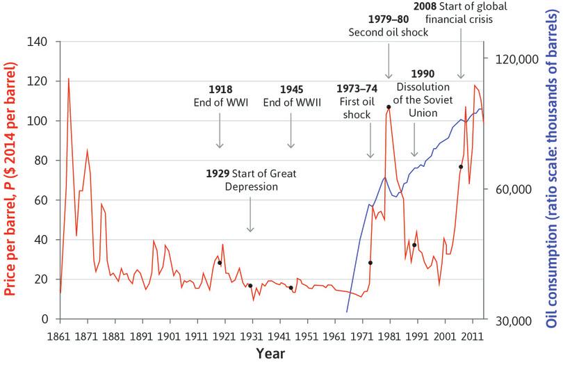 World oil prices in constant prices (1865–2014) and global oil consumption (1965–2014).
