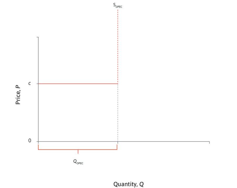 OPEC supply
: OPEC’s members can increase production easily within their current capacity, without increasing their marginal cost c. OPEC quotas limit their total production to QOPEC.
