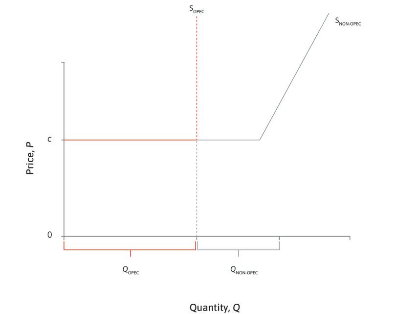 The non-OPEC supply
: Non-OPEC countries can produce oil at the same marginal cost c until they get close to capacity, when their marginal costs rise steeply.
