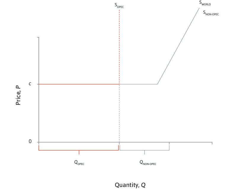 World supply curve
: Total world supply is the sum of production by OPEC and other countries at each price.
